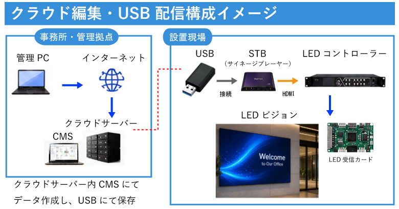 クラウド編集・USB配信構成イメージ
