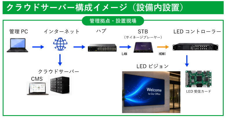 クラウドサーバー構成イメージ（設備内設置）