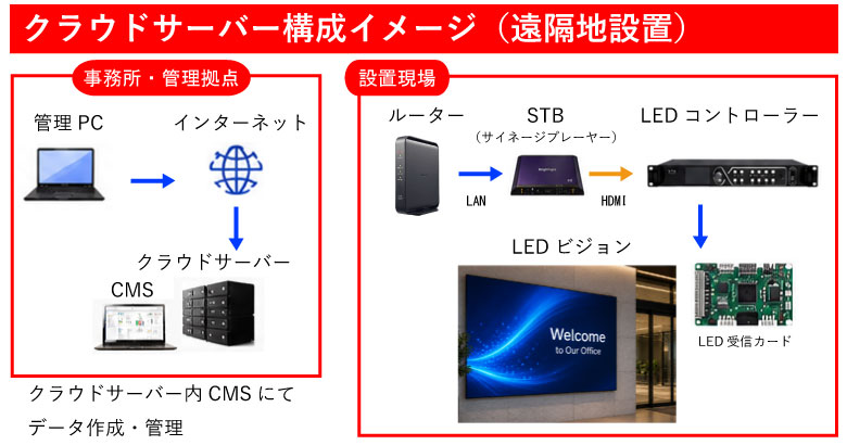 クラウドサーバー構成イメージ（遠隔地設置）