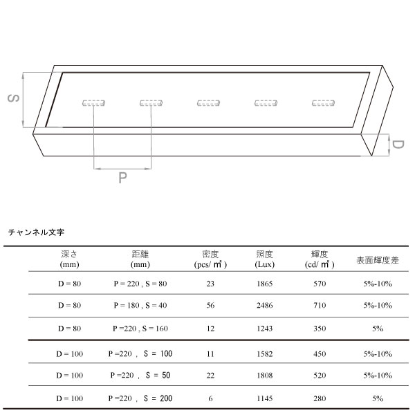 チャンネル文字 配置図